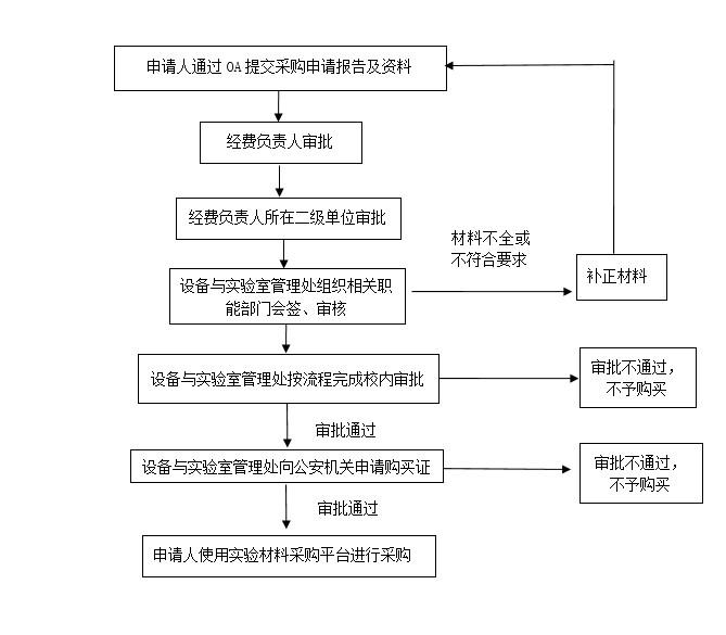 剧毒化学品采购流程