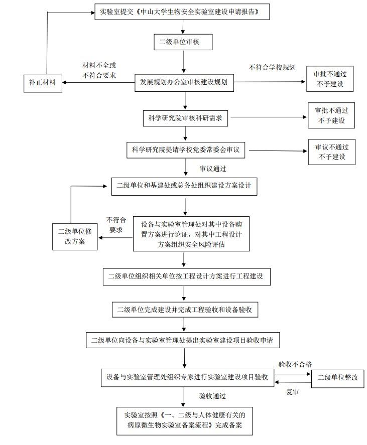 加强型BSL-2实验室（含新建、改建、扩建）流程