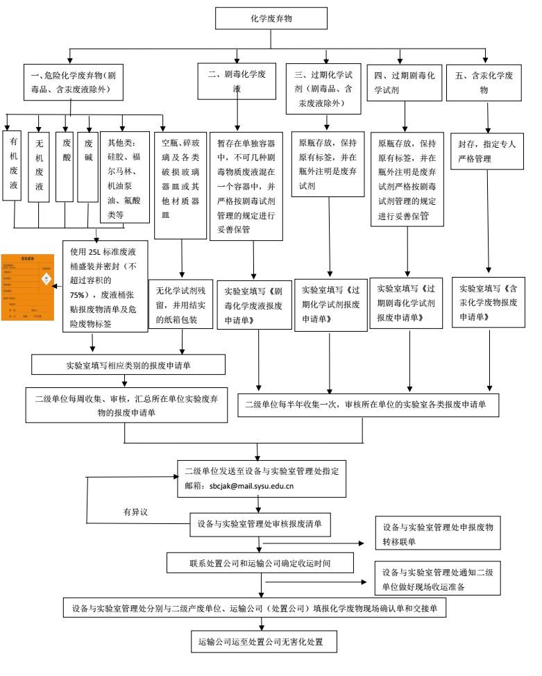 化学废弃物处置流程