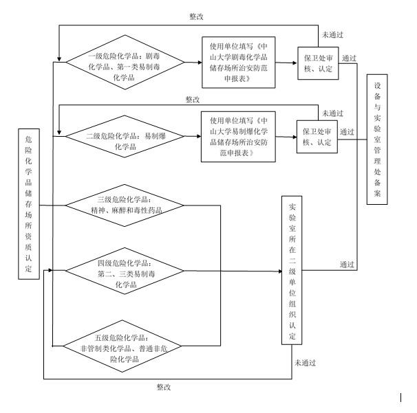 危险化学品储存场所资质认定流程