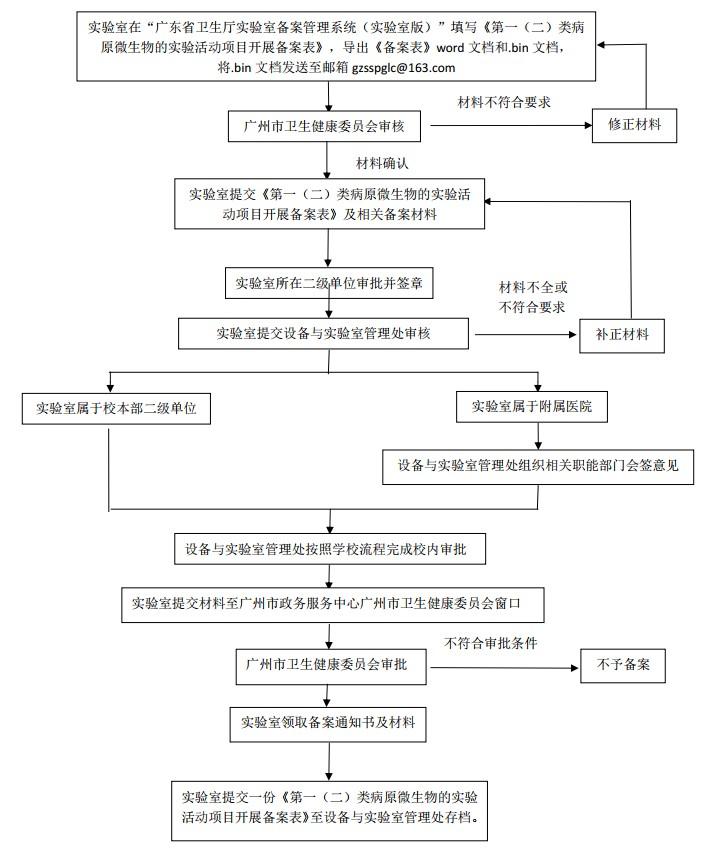 在一、二级实验室开展第一、二类人间传染的病原微生物的实验活动项目的备案流程