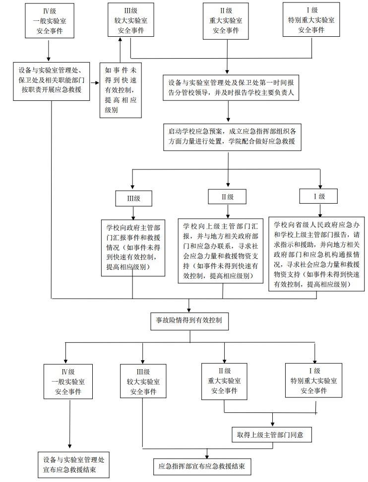 实验室安全事故应急处置流程