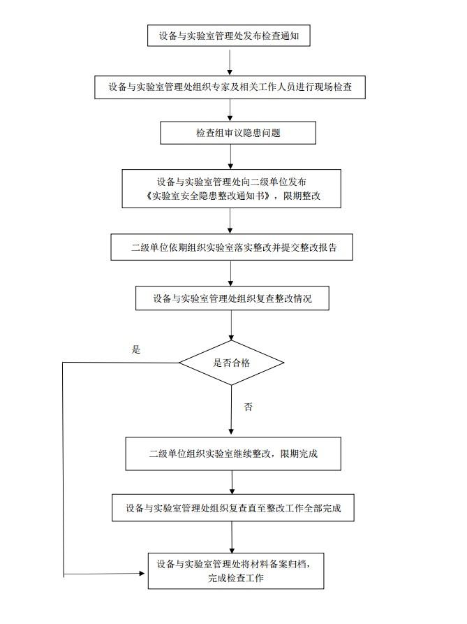 实验室安全检查流程