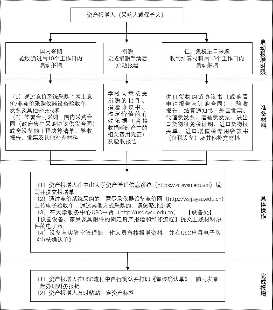 报增流程