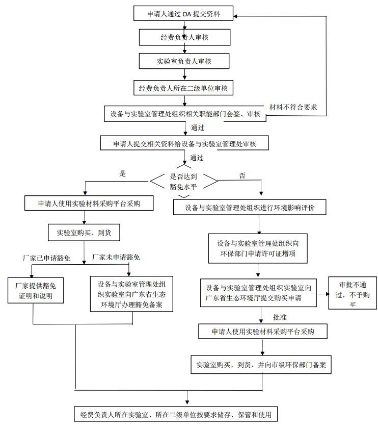 放射性同位素采购流程