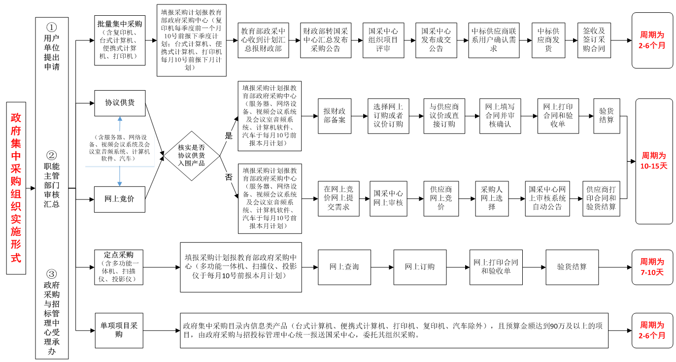 政府集中采购组织实施流程图