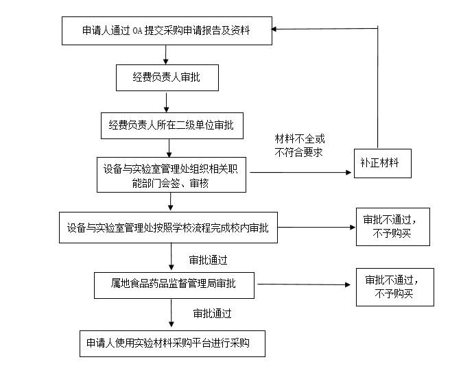 教学、科研用医疗用毒性药品采购流程