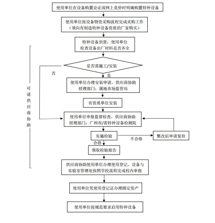 特种设备采购和注册登记流程