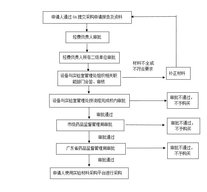 教学、科研用麻醉药品、精神药品制剂、标准品和对照品采购流程