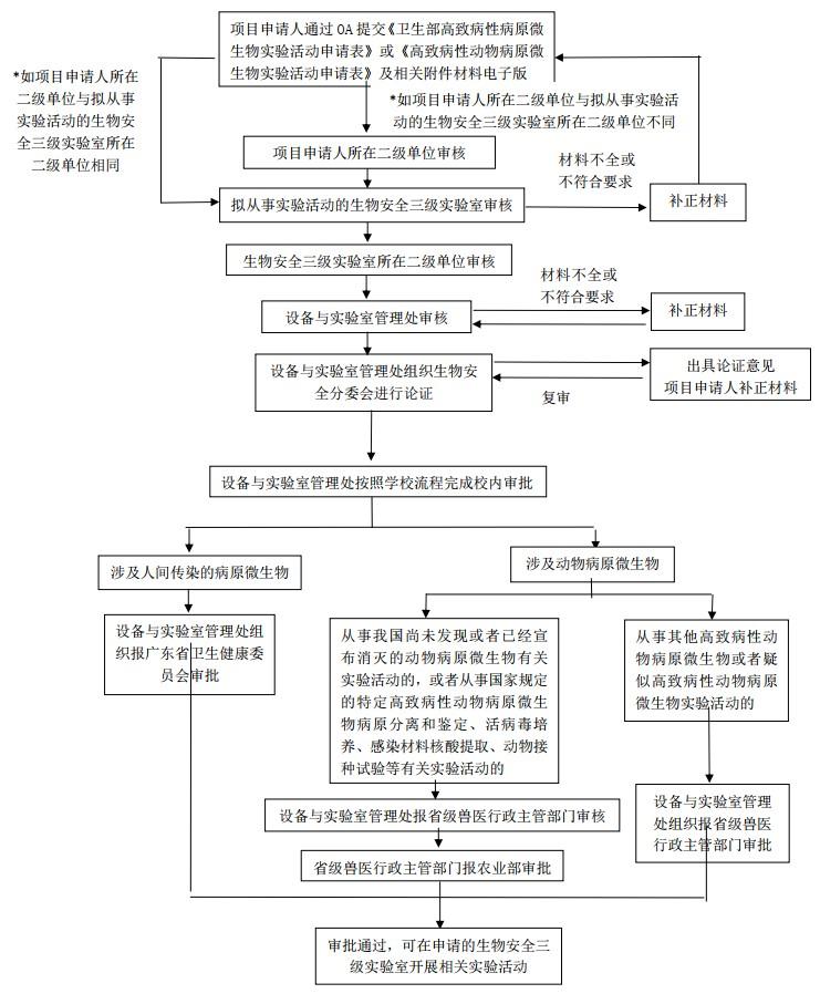 高致病性病原微生物实验活动项目申请流程
