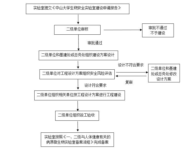 BSL-1实验室、普通型BSL-2实验室建设（含新建、扩建、改建）流程