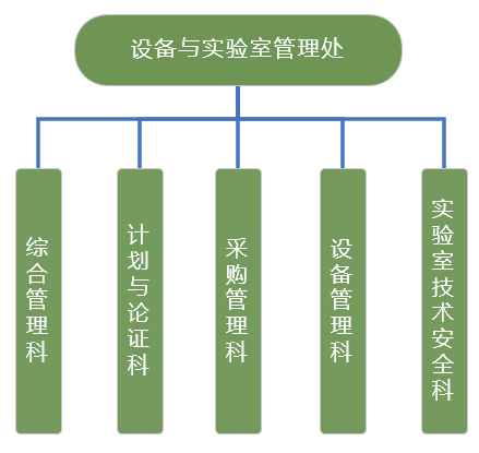 机构设置